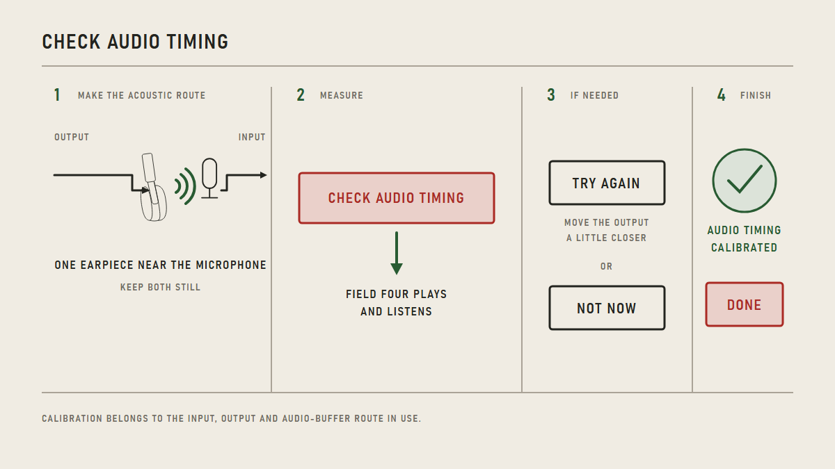 Four steps for checking audio timing: make the acoustic route, measure, retry or defer if needed, and finish.