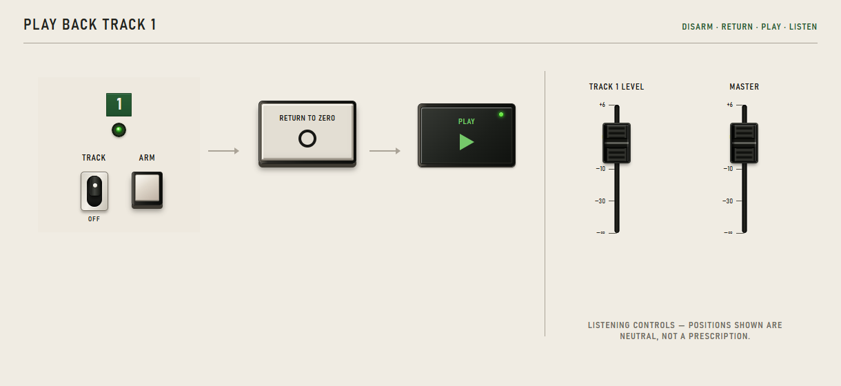 Track 1 disarmed, followed by Return to Zero and Play, with Track Level and Master identified as listening controls.