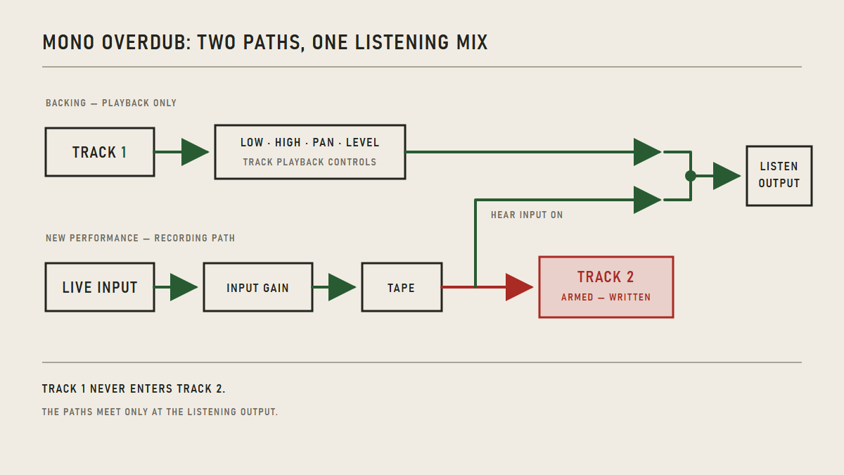 A backing Track and a new live performance follow separate paths and meet only at the listening output.