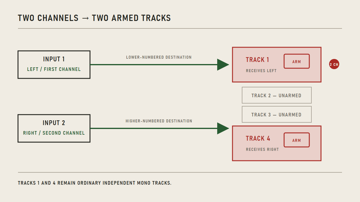 Inputs 1 and 2 routed to non-adjacent armed Tracks 1 and 4.