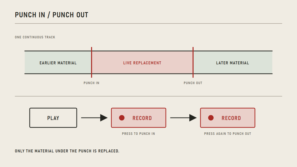 A tape span showing preserved material around a replaced punch section and the Play, Record, Record key sequence.