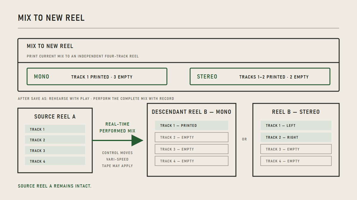 A real-time performed mix from source Reel A into an independent mono or stereo descendant Reel B.