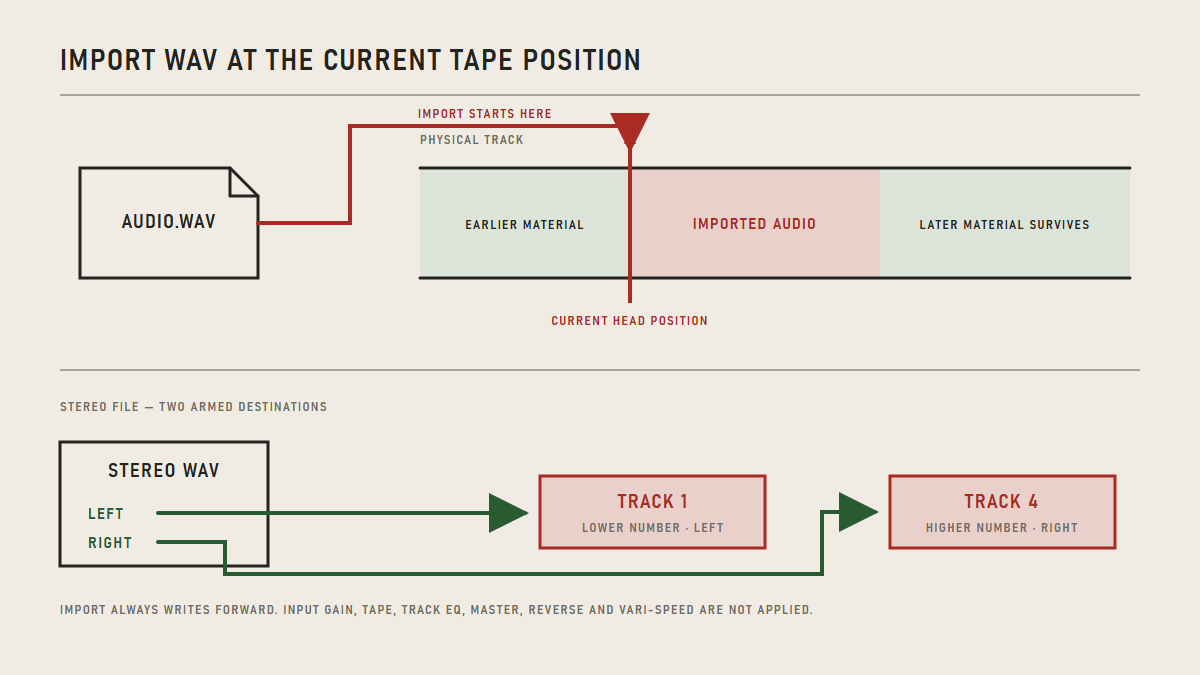 A WAV written from the current tape position, with a stereo routing inset for two armed Tracks.