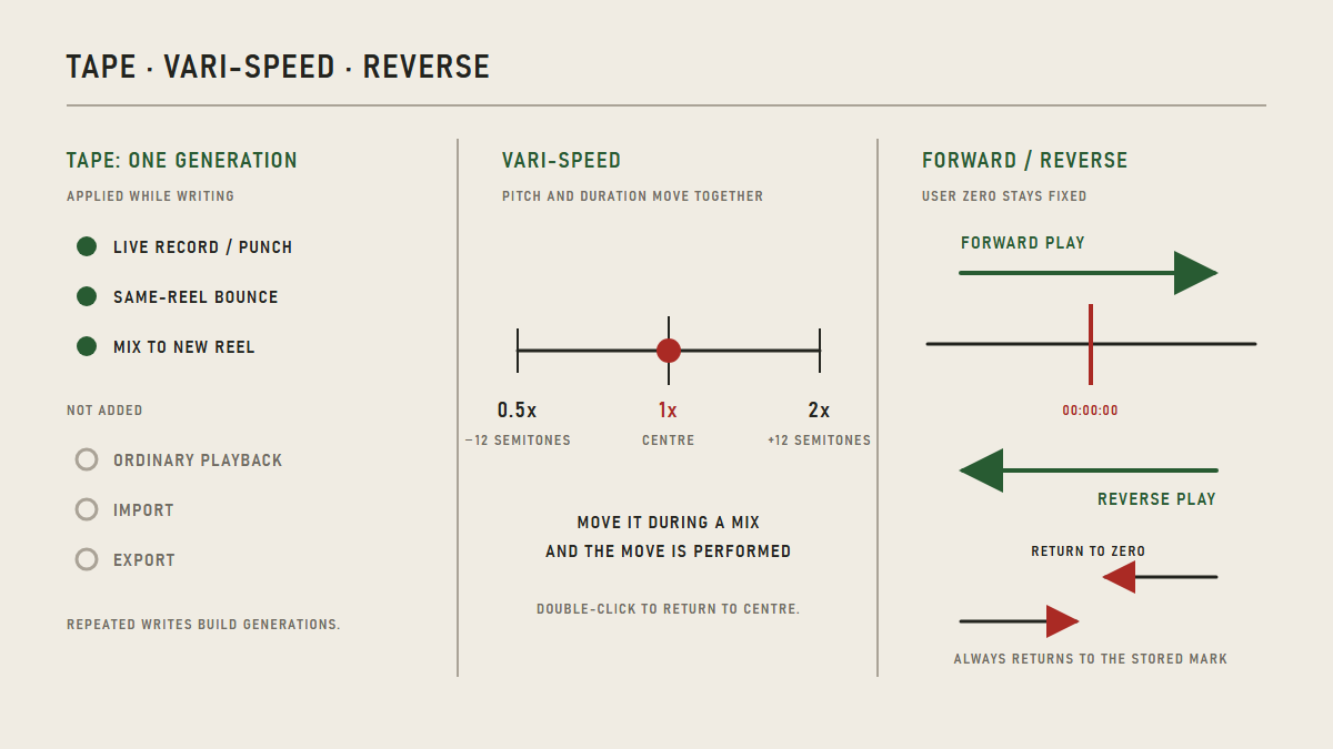Tape applicability, the full Vari-speed range, and Forward and Reverse movement around the fixed zero point.