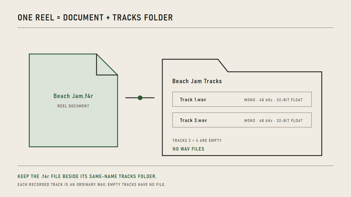 A Reel document beside its matching Tracks folder, containing WAV files only for recorded Tracks.