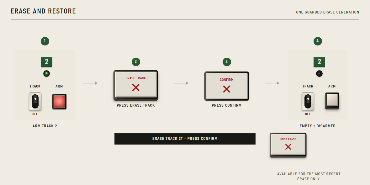 The guarded sequence from armed Track 2 through Erase, Confirm, Empty, and one available Undo Erase.